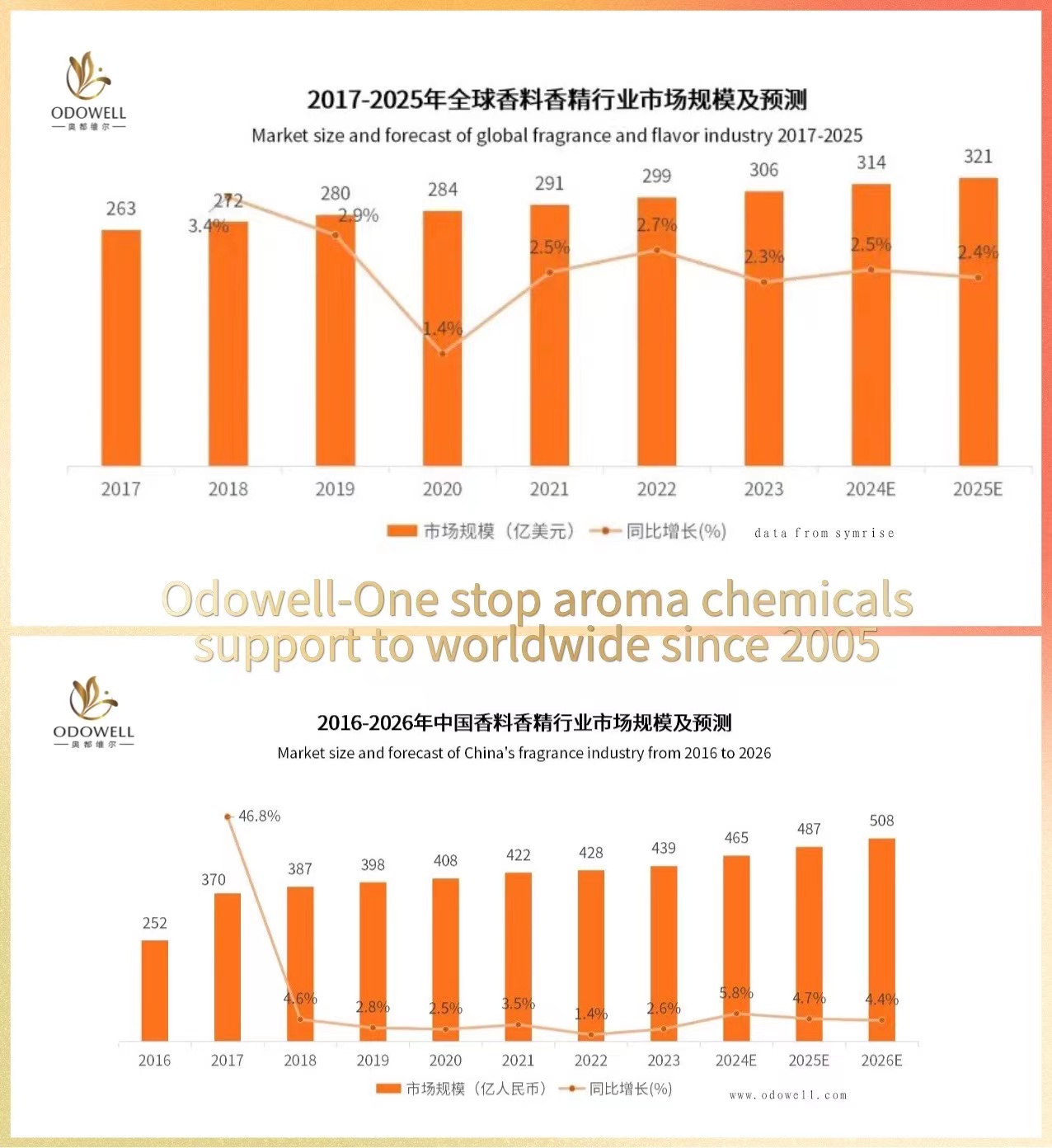 2017 देखि 2025 सम्म विश्वव्यापी सुगन्ध र स्वाद उद्योगको बजार आकार र पूर्वानुमान