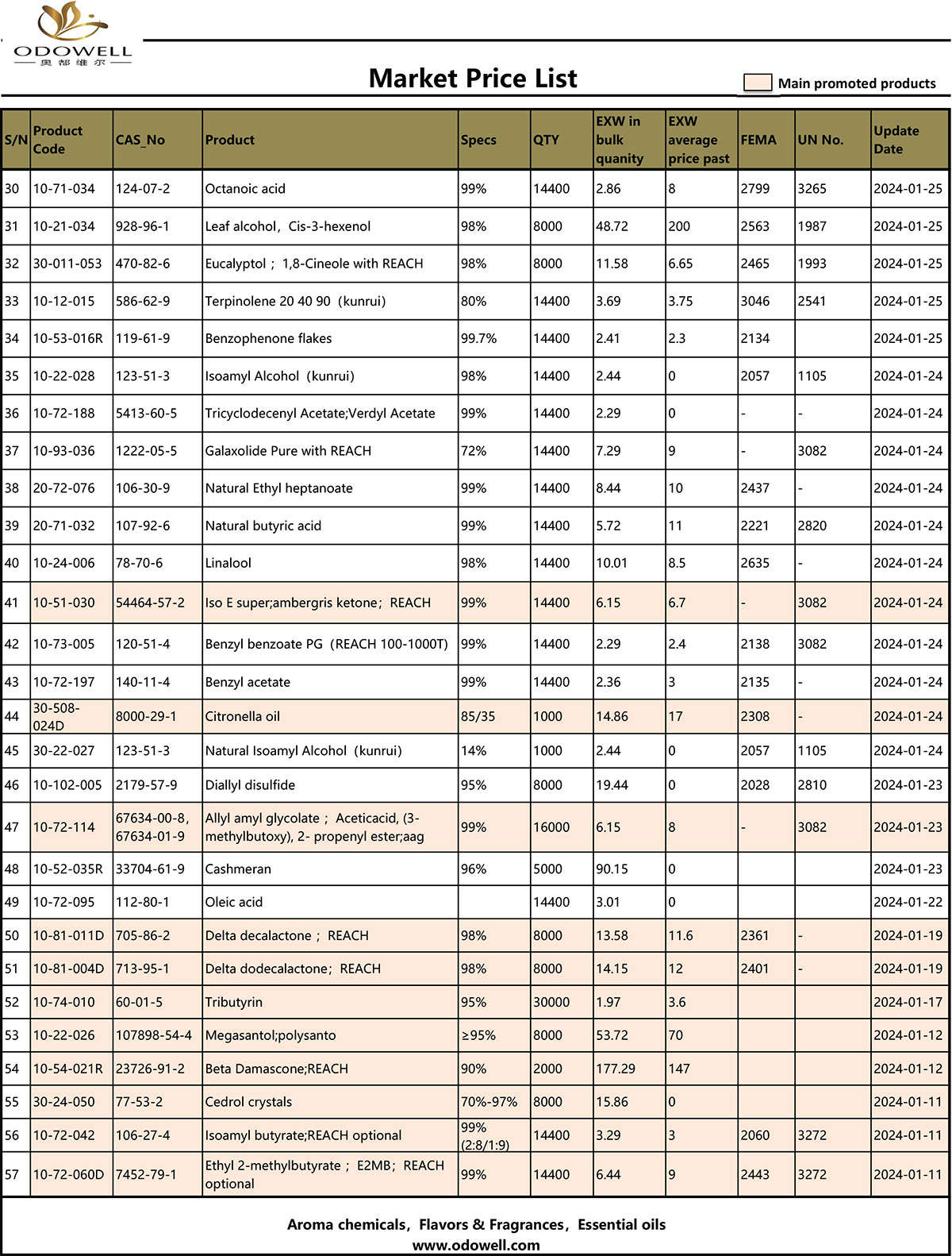 Odowell बजार मूल्य सूची - 2024.1.22-1.26 अद्यावधिक गरियो