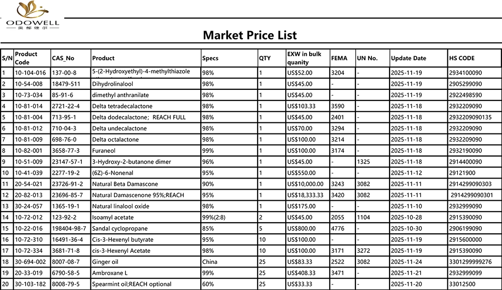 Odowell-बजार मूल्य सूची-2025.10.25-2025.11.25