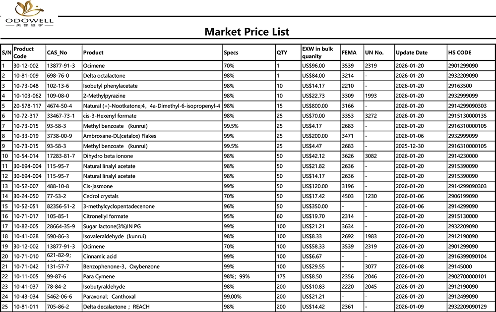 Odowell-बजार मूल्य सूची-2025.12.27-2026.1.22